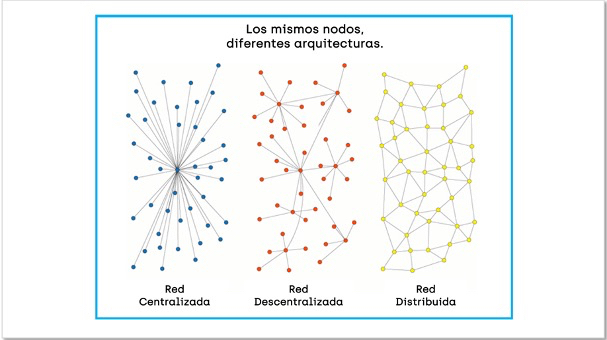 red descentralizada y centralizada arquitecturas de red